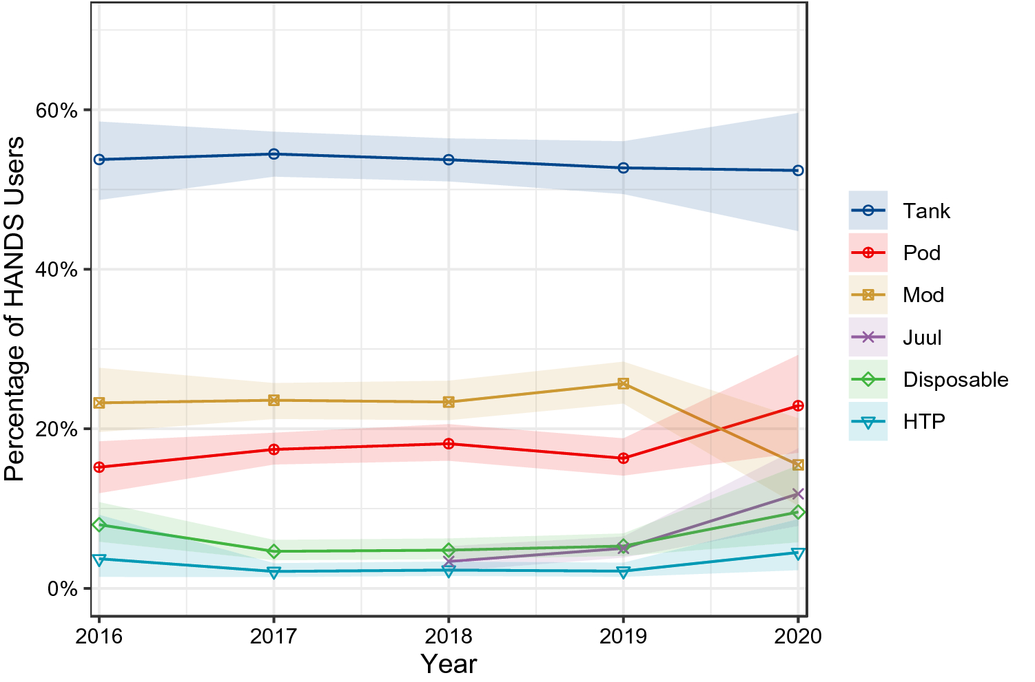 vape device performance comparison chart, e-cigarette features comparison travel, best vape for flight analysis - Trends in use of e-cigarette device types and heated tobacco ...